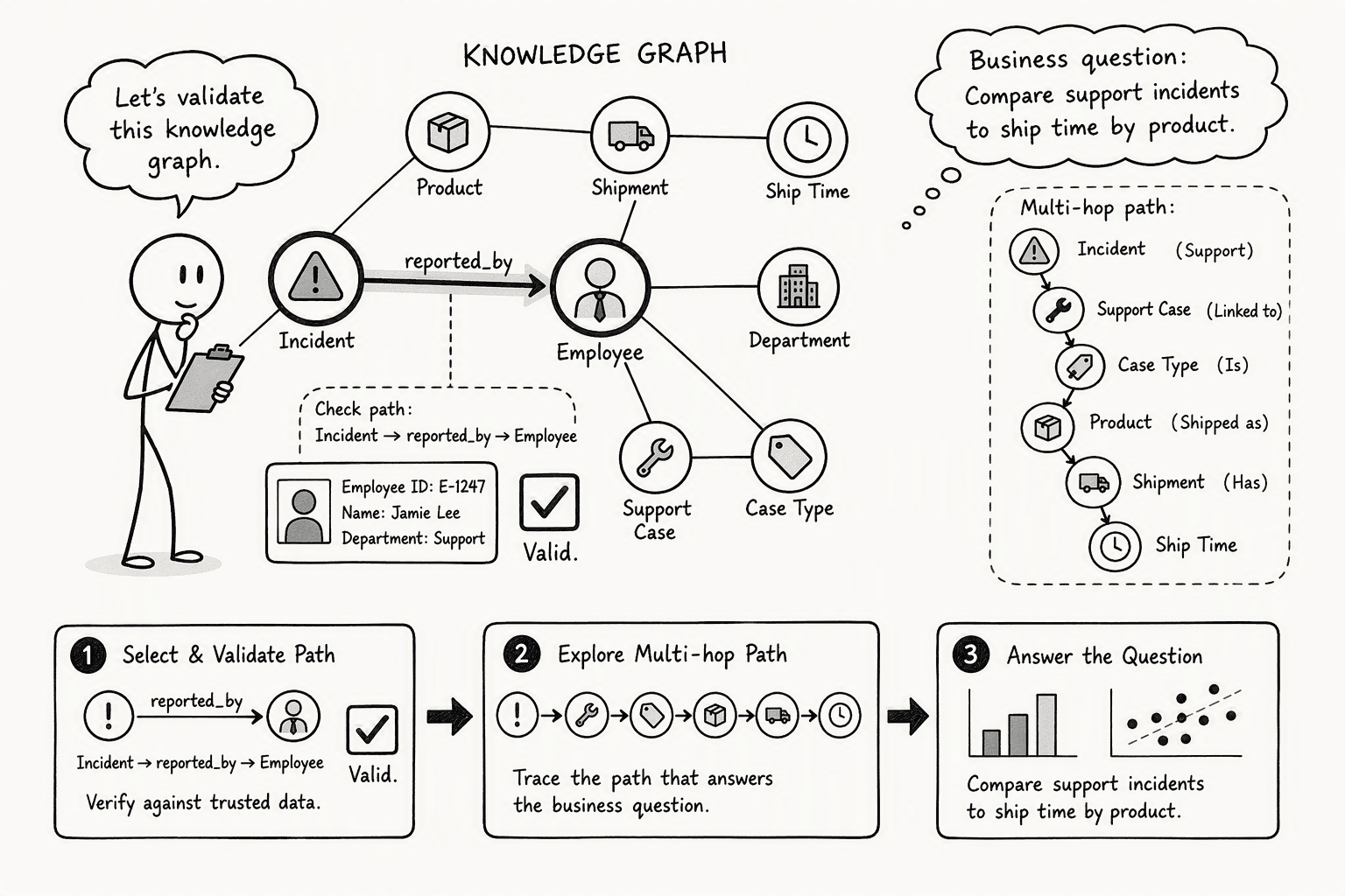 Illustration for Step 7: Assess Semantic Coherence and Operational Reasoning Quality