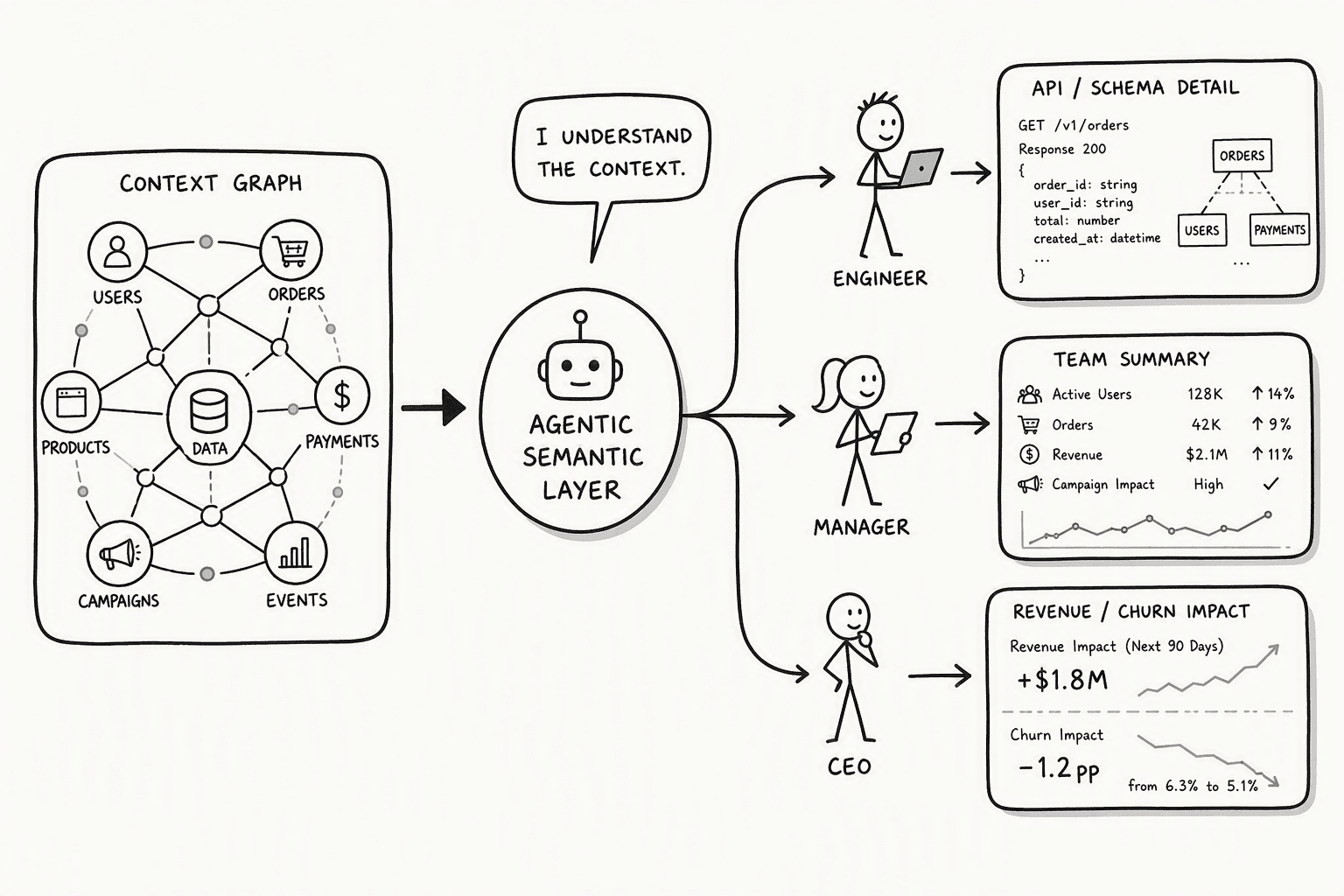 Illustration for Step 3: Integrate an Agentic Semantic Layer for Proactive, Role-Based Retrieval