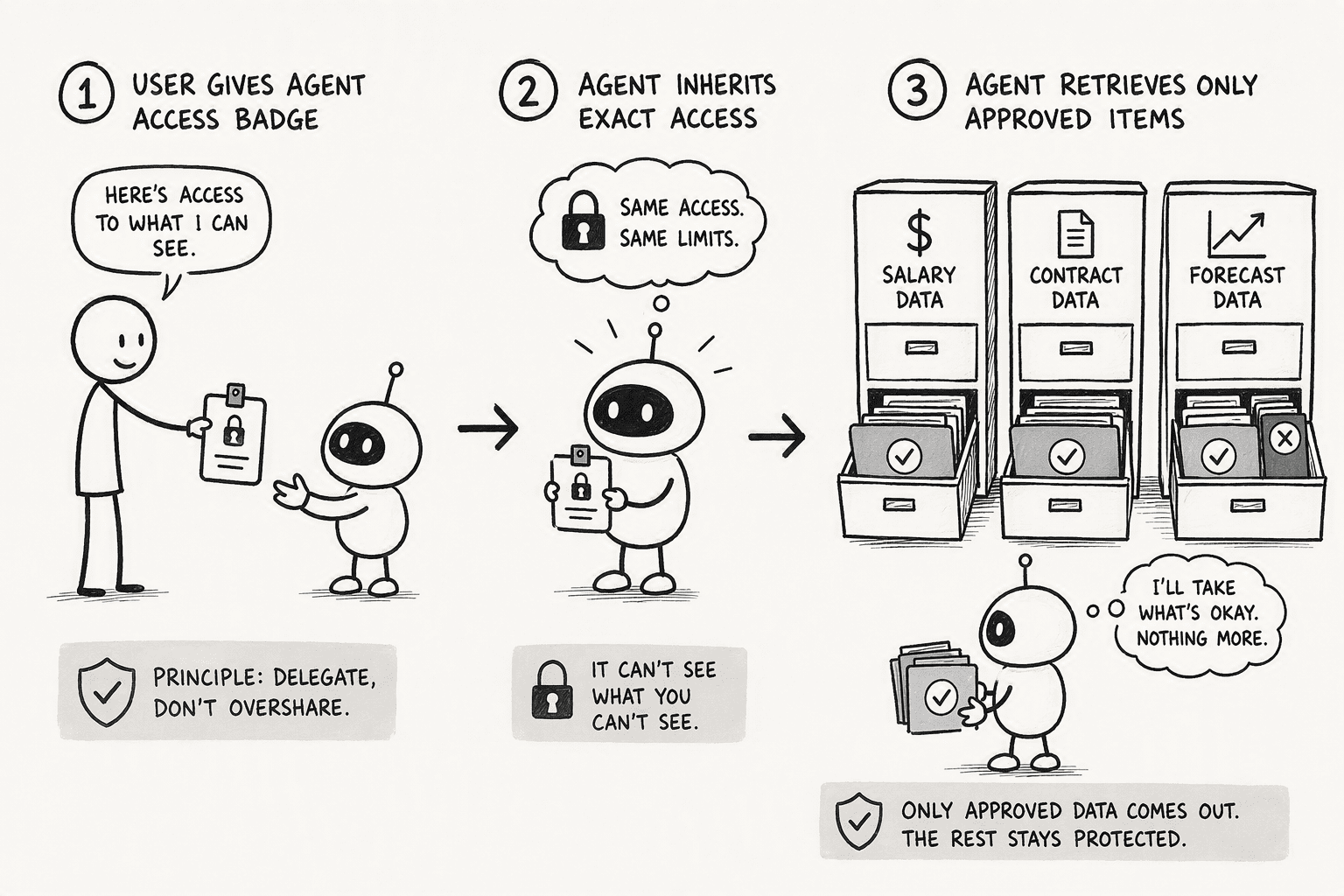 Illustration for Step 4: Implement a Governance and Identity Fabric for Permissions and Lineage