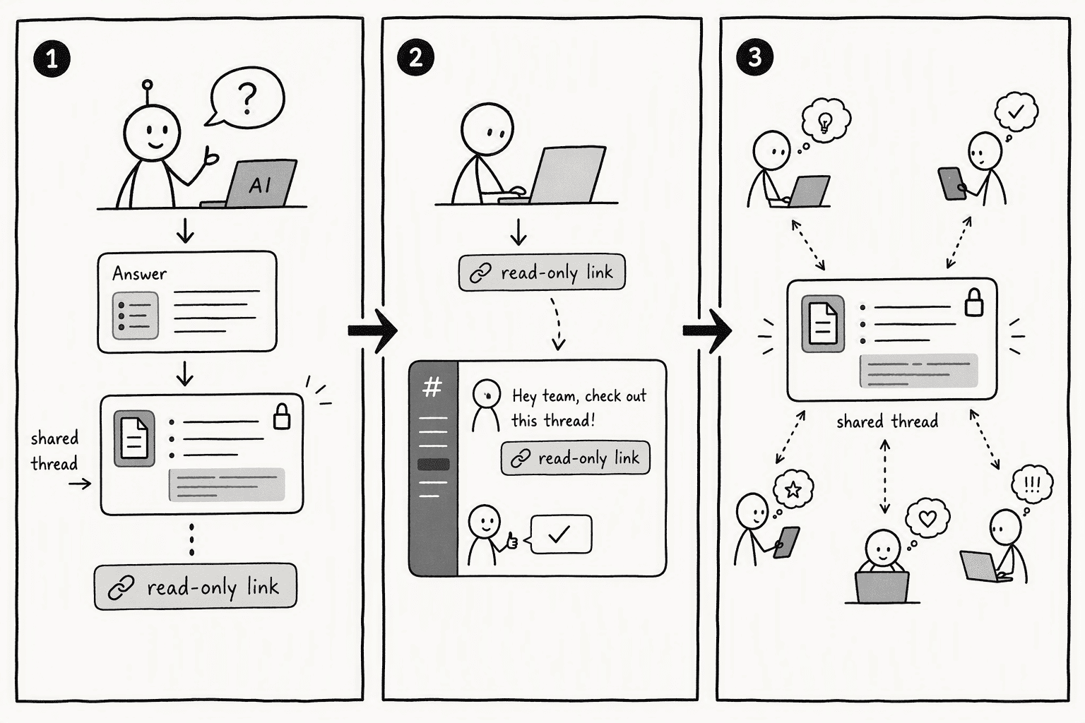 Illustration for Step 5: Extend Access via Shared, Read-Only Knowledge Threads
