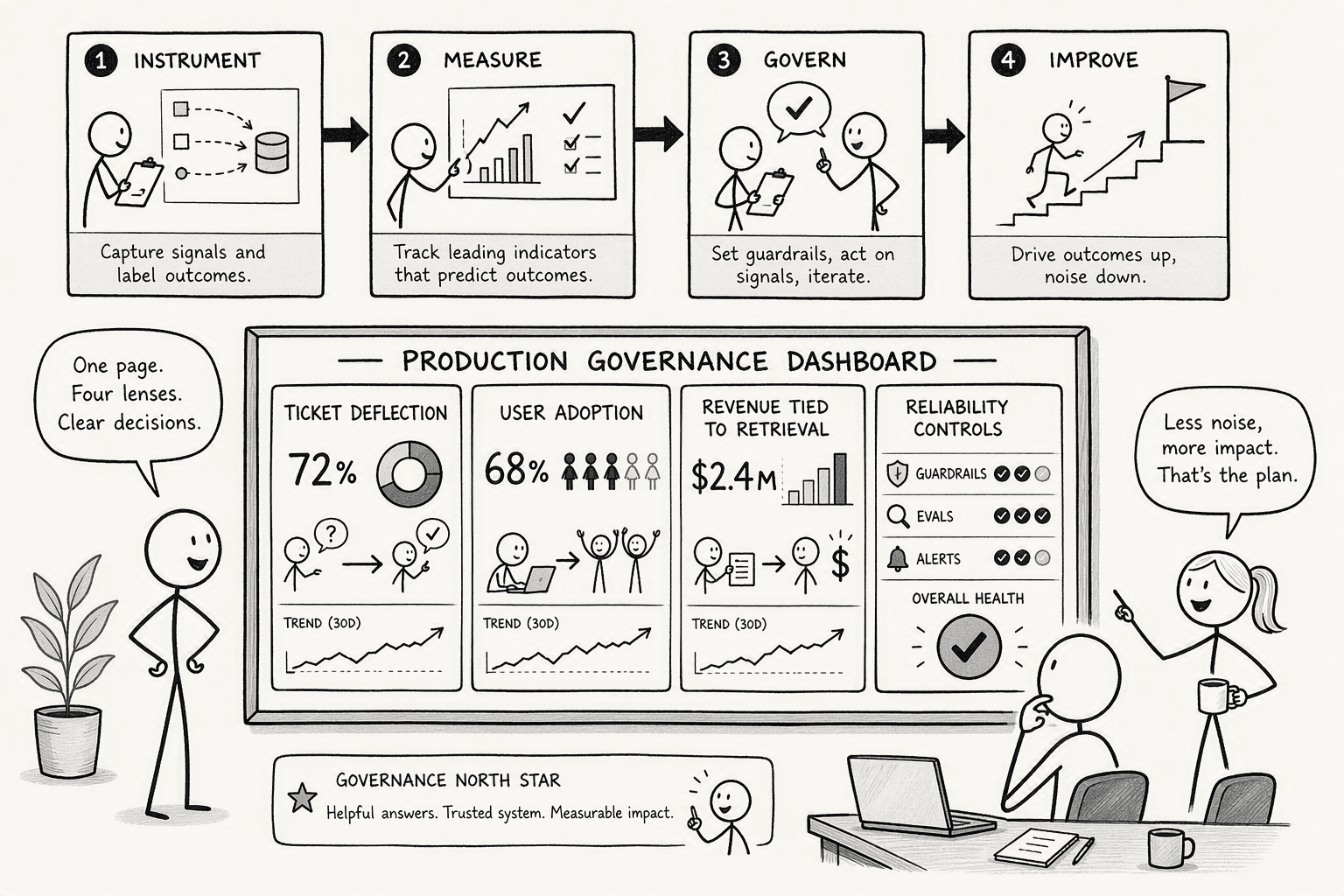 Illustration for Step 7: Measure Success and Govern for Production Reliability