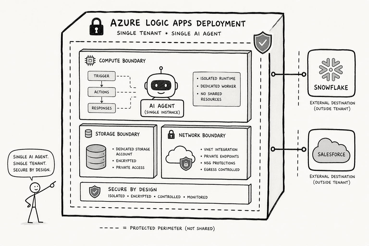 Illustration for Step 1: Provision a Secure, Single-Tenant AI Agent Deployment