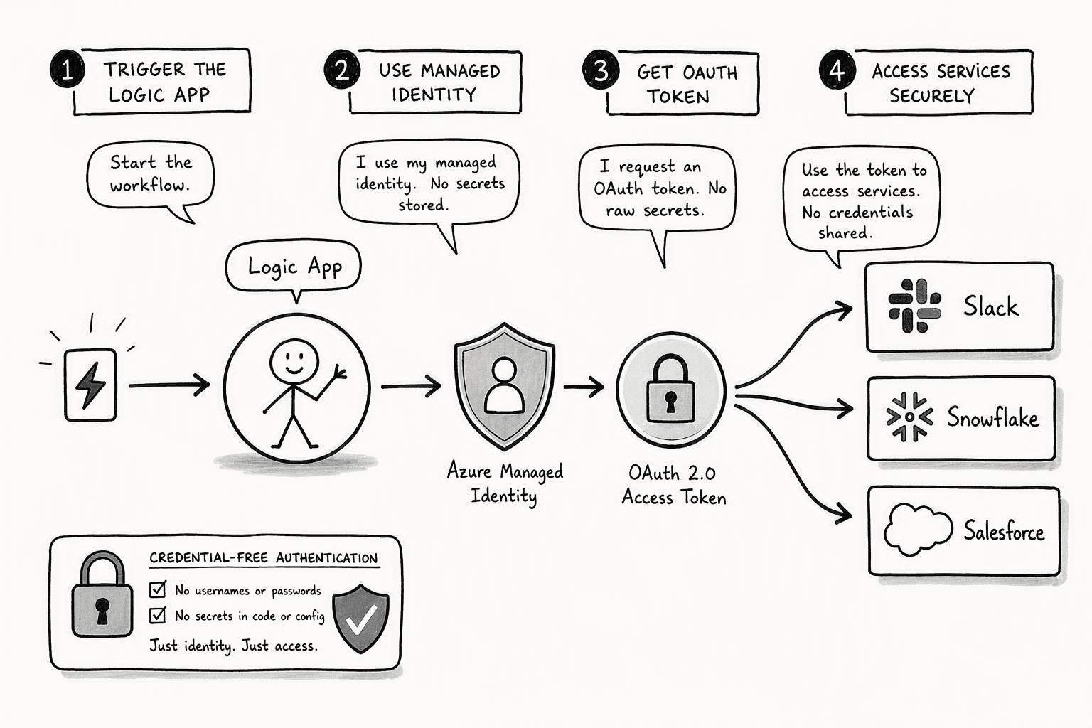 Illustration for Step 2: Authenticate and Connect Slack, Snowflake, and Salesforce Without Exposing Raw Credentials
