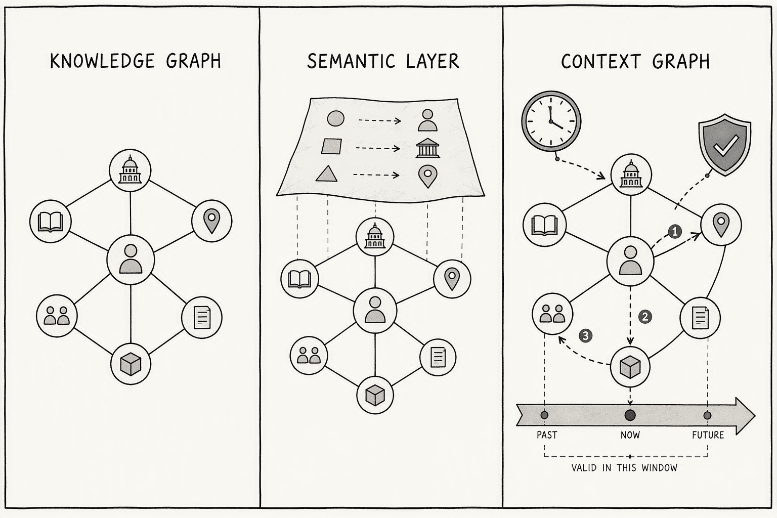 Illustration for How a Context Graph Differs from a Knowledge Graph or Semantic Layer