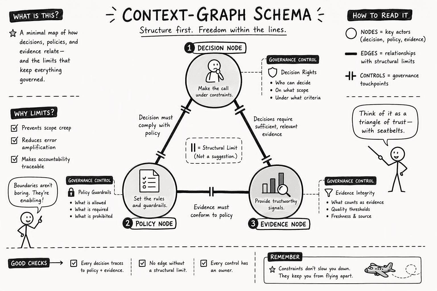 Illustration for The Core Components That Make Up a Context Graph