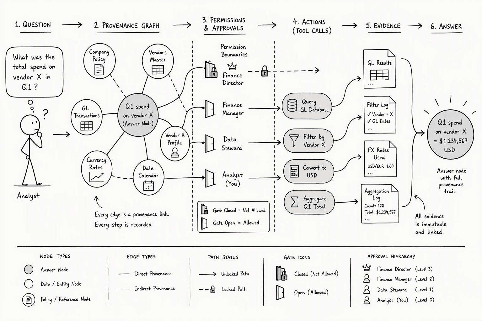 Illustration for Practical Benefits for Business Intelligence and Secure, Permission-Aware Access