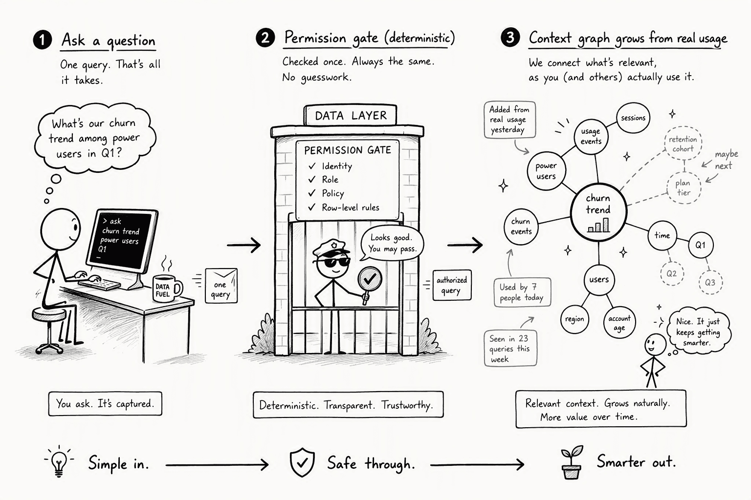 Illustration for How PromptQL and Similar Tools Operationalize Context Graphs