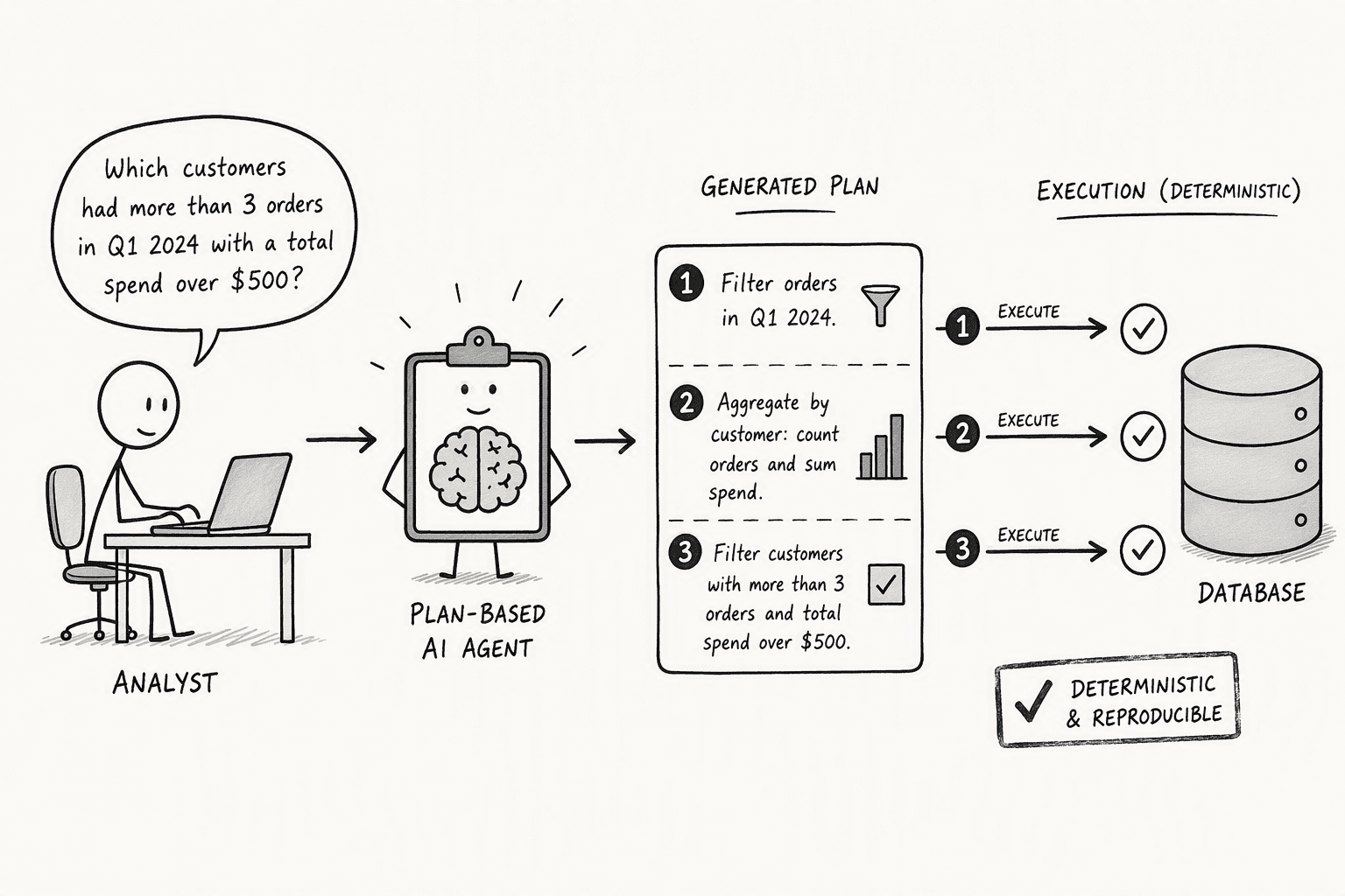 Illustration for Step 4: Deploy a Secure, Deterministic AI Agent as the Query Layer