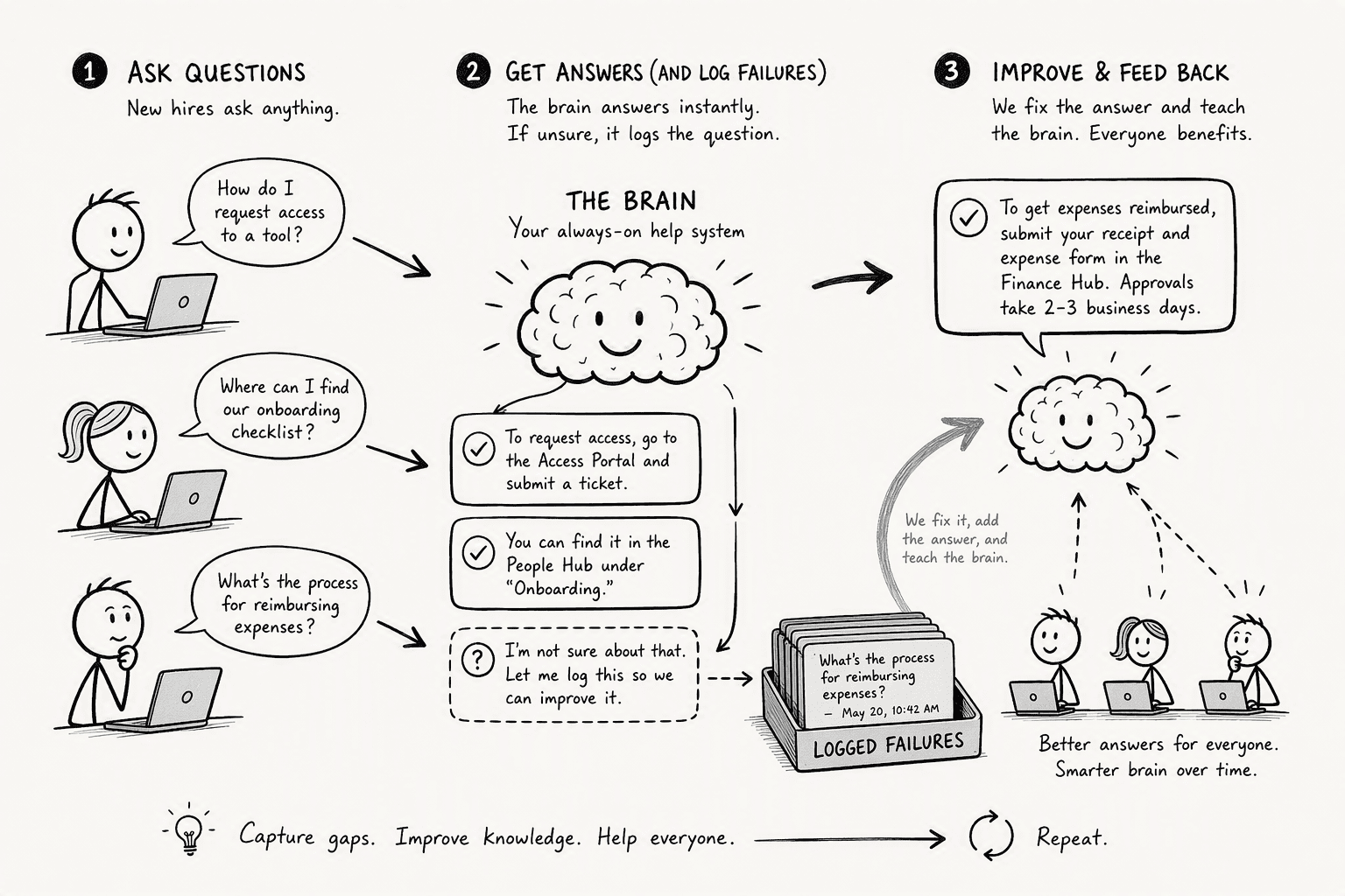 Illustration for Step 7: Launch, Monitor, and Iterate the New Hire Self-Service Experience