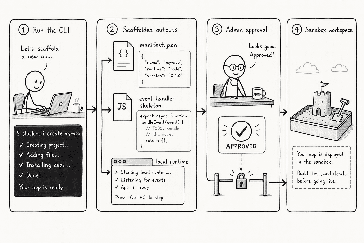 Illustration for Step 1: Establish Your Development Environment and Slack App Foundation