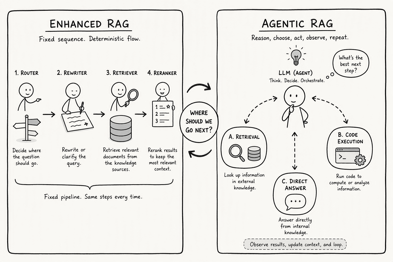 Illustration for Step 3: Build the Agent's Core Reasoning and Tool-Use Logic