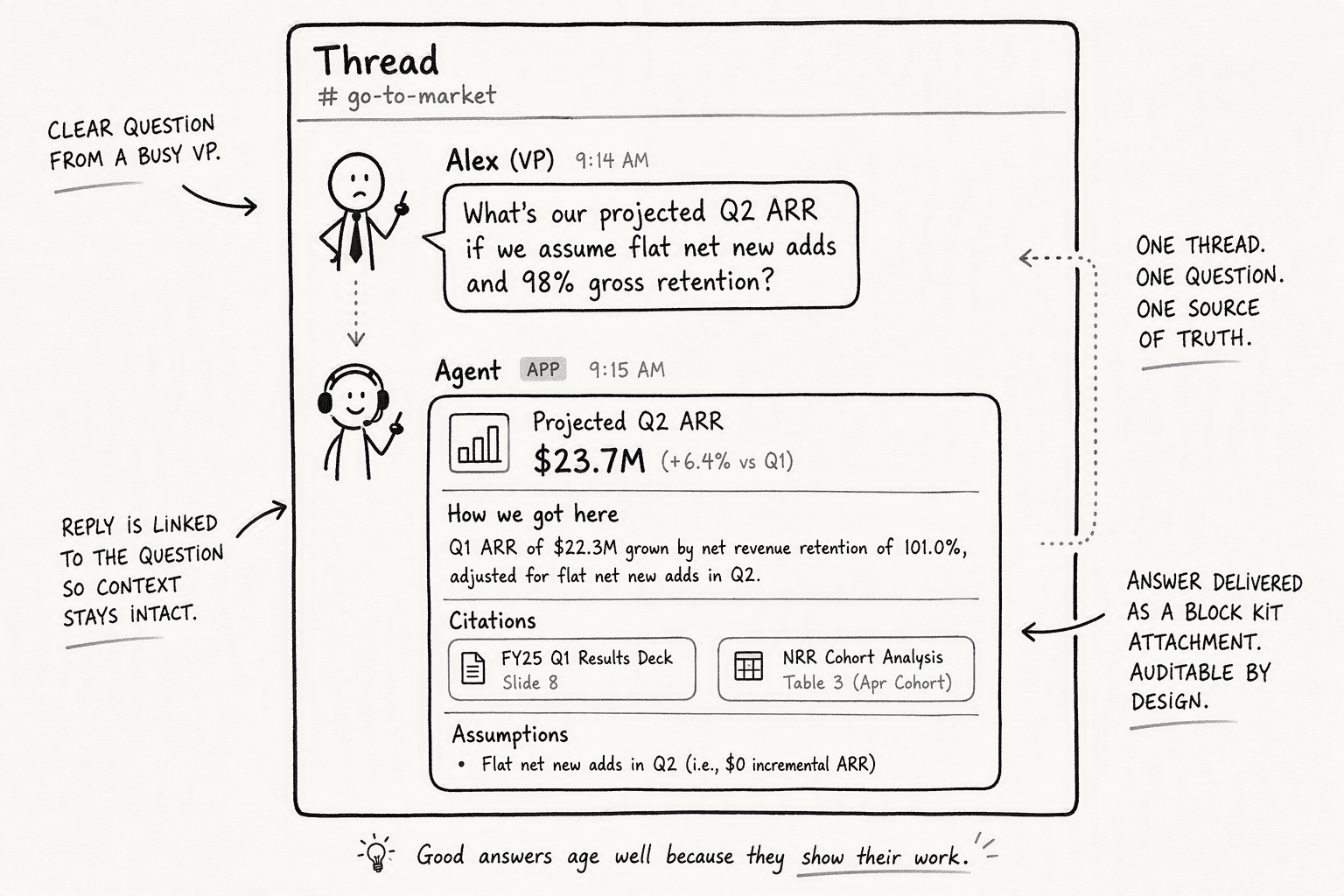 Illustration for Step 5: Design and Implement Slack-Specific Interaction Modes
