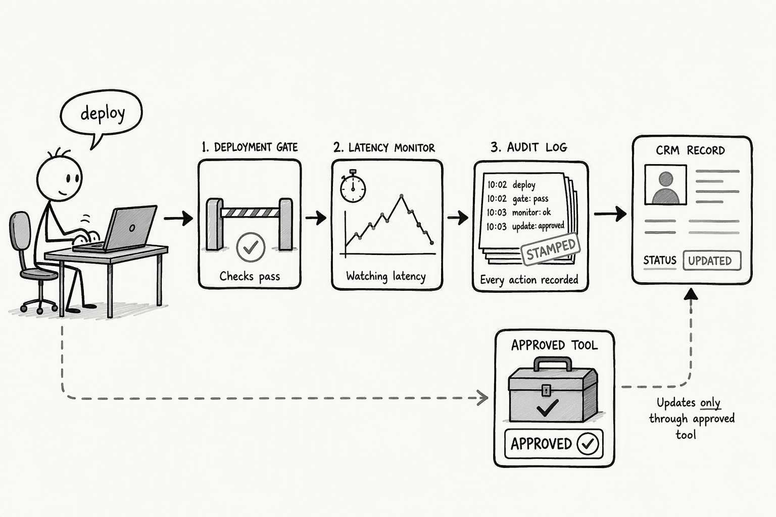 Illustration for Step 6: Deploy, Monitor, and Enforce Governance for Production Use