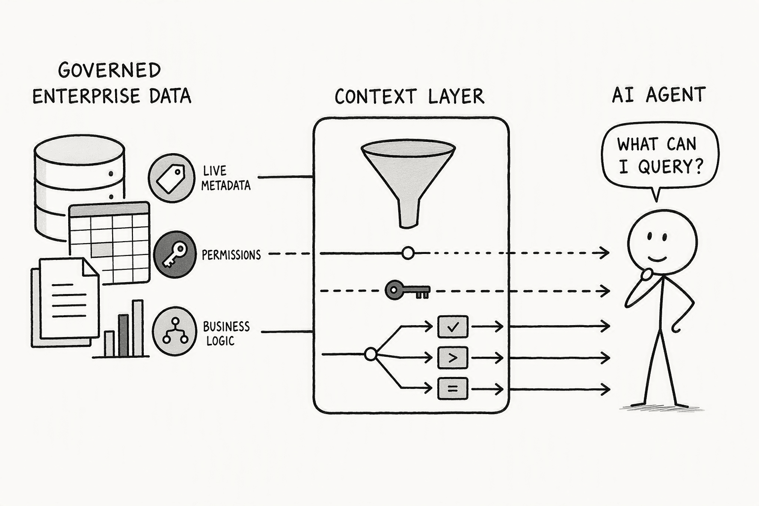 Illustration for What Exactly Is a Context Layer in AI and Enterprise Data Systems?