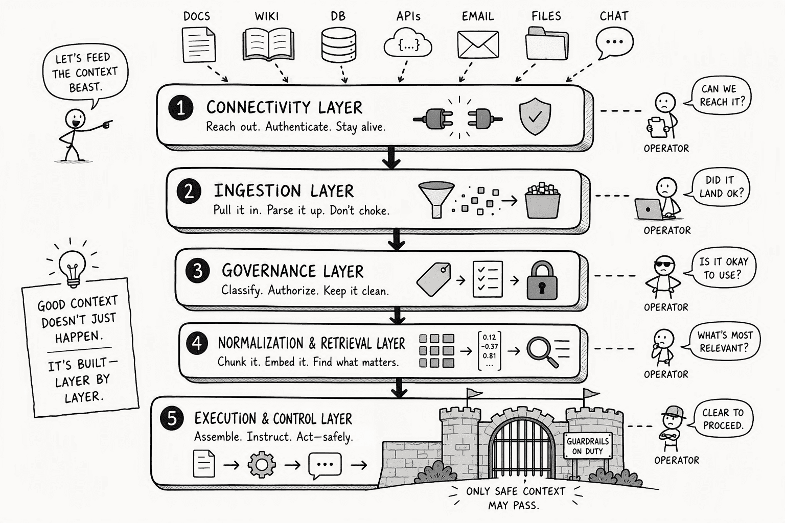 Illustration for The Core Architecture Tiers of an Effective AI Context Layer