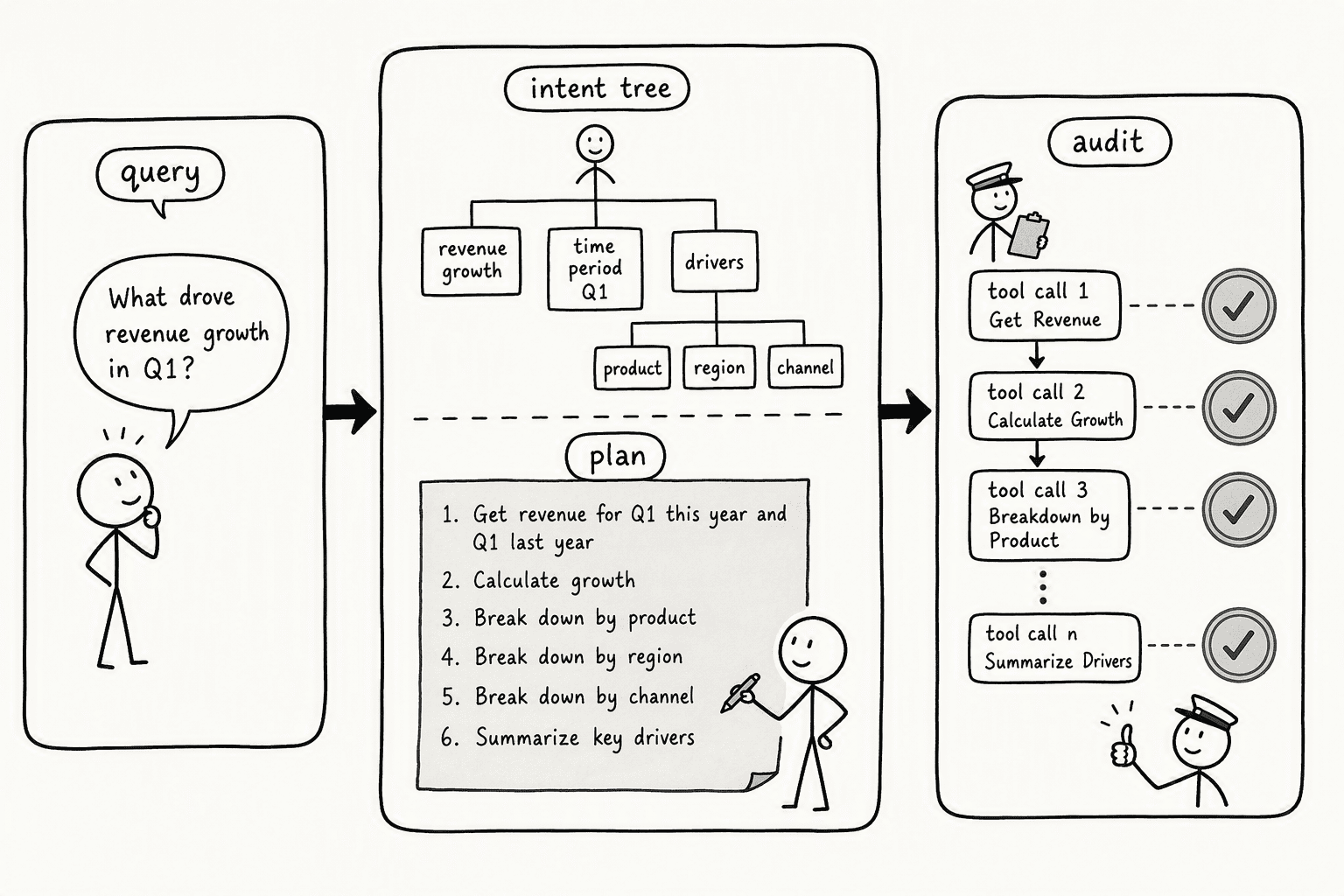 Illustration for Plan-Based, Auditable Execution vs. Black-Box Agent Guessing