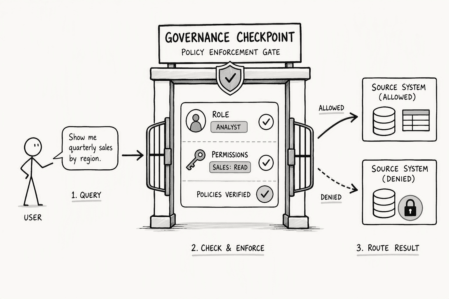 Illustration for Enterprise Governance, Security, and Deployment Models