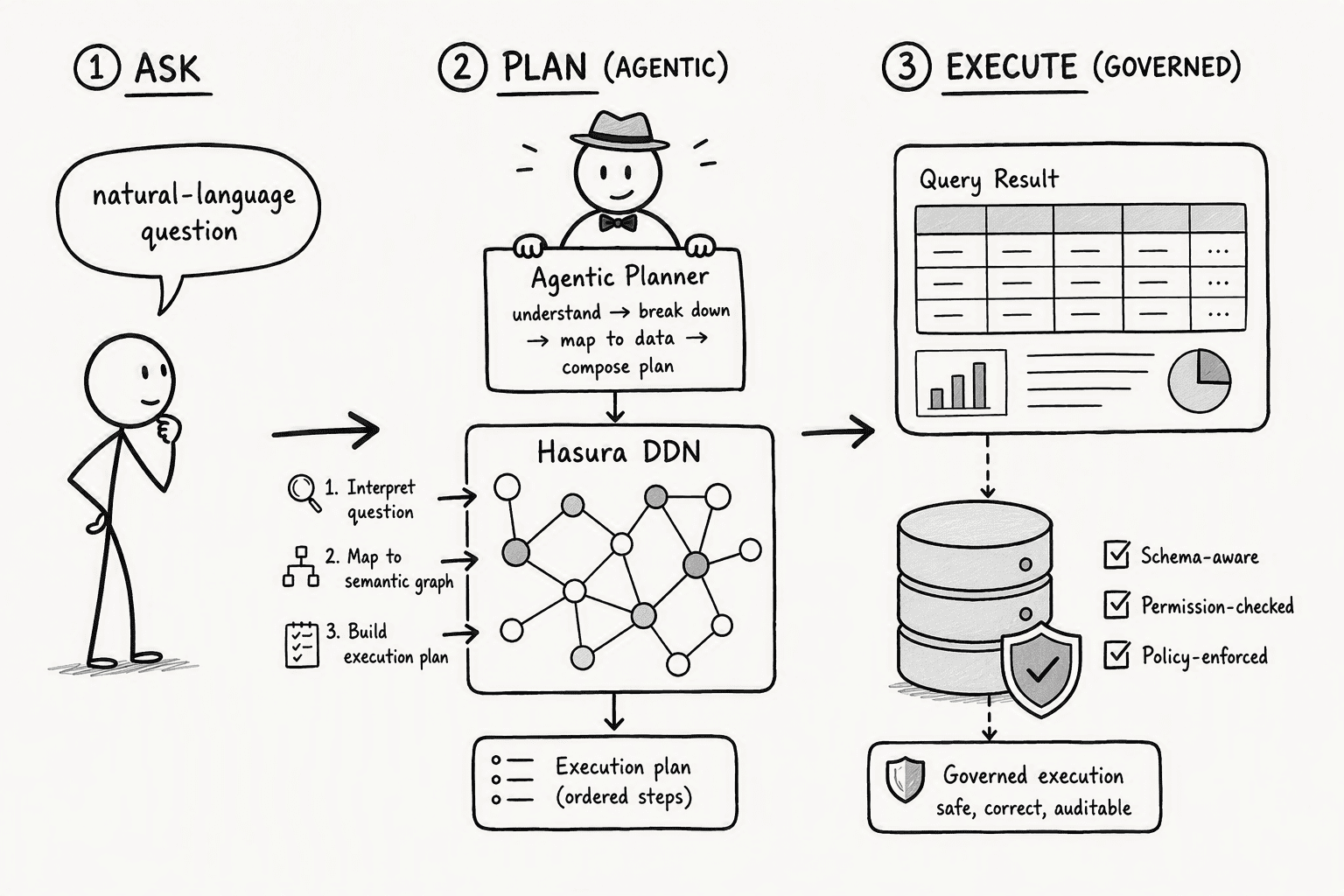 Illustration for How PromptQL Implements Its Agentic Semantic Layer