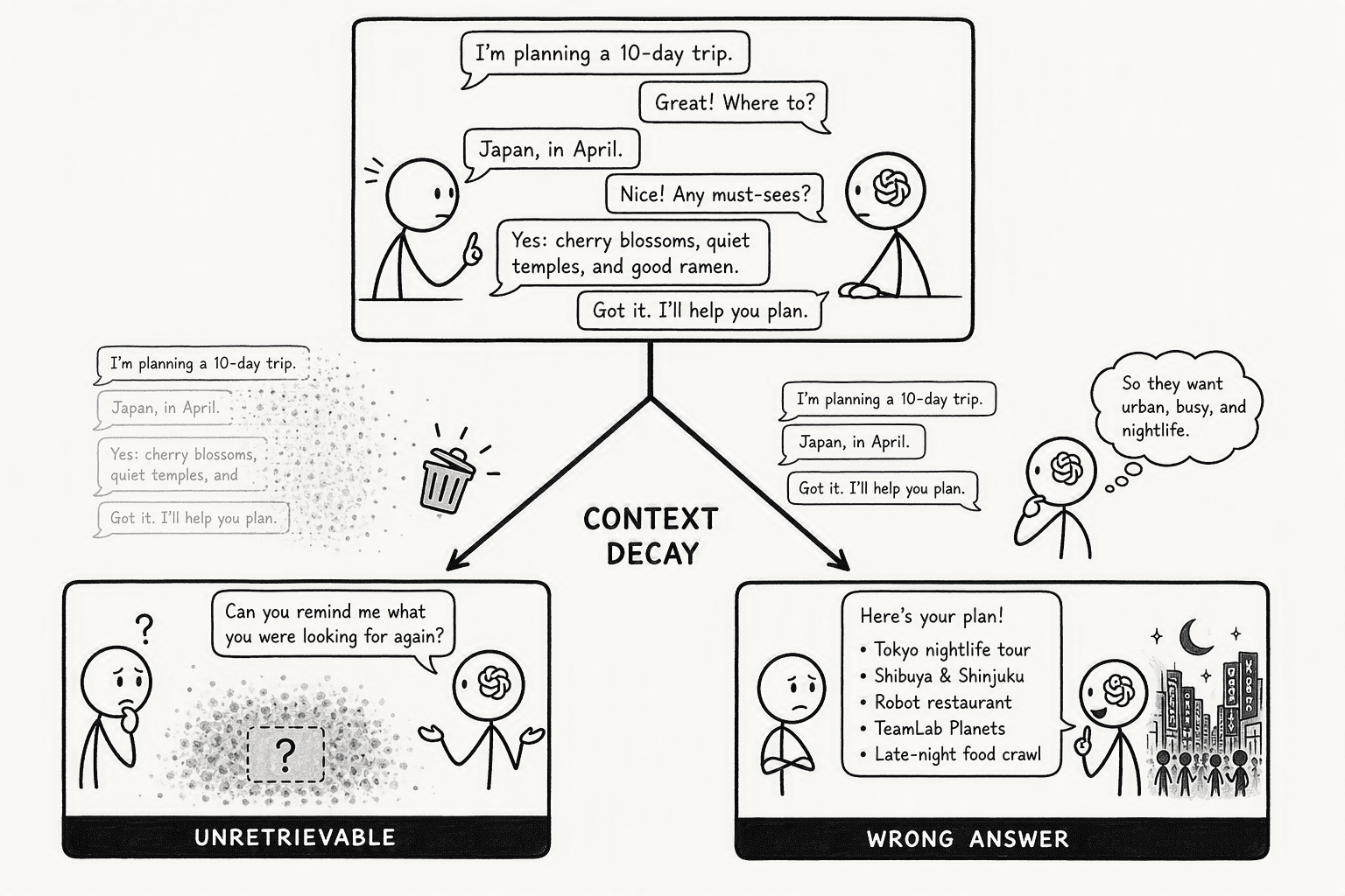 Illustration for What Context Decay Is, And The Two Distinct Forms It Takes