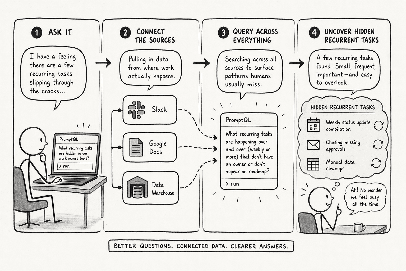 Illustration for Step 4: Decode Daily Context with Generative Queries: The PromptQL Advantage