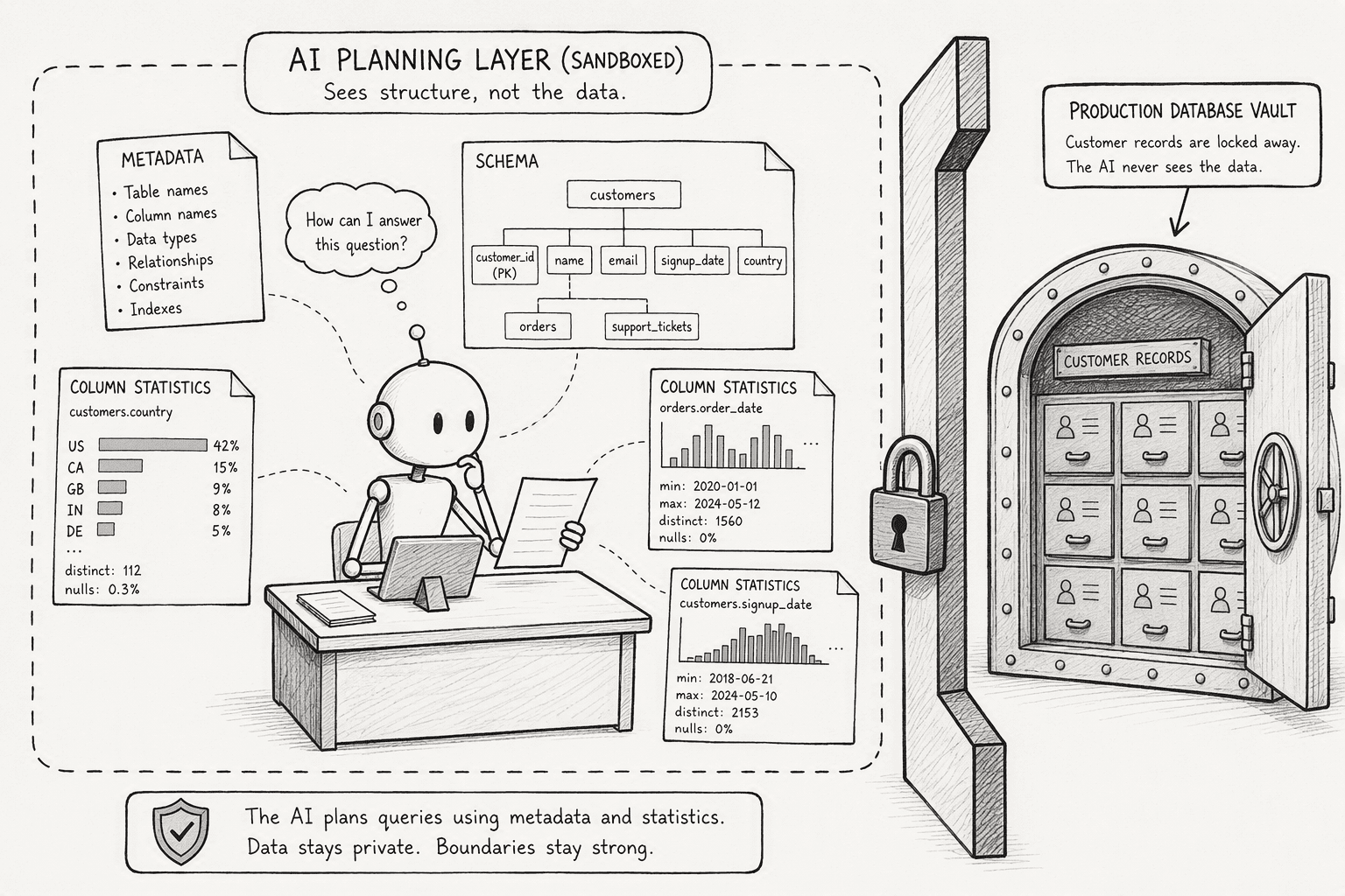 Illustration for Step 1: Create an AI Planning Layer That Discovers Without Direct Database Access