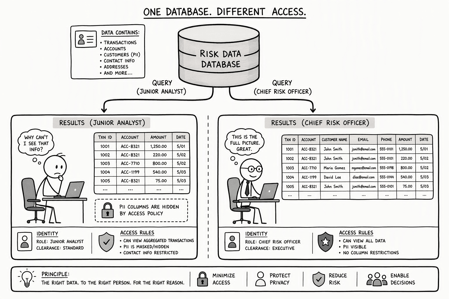 Illustration for Step 4: Establish Granular, Identity-Aware Access Controls for Each Source