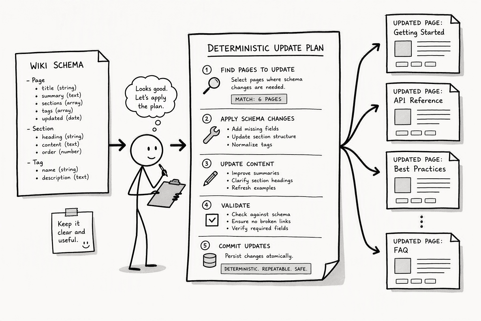 Illustration for 1. PromptQL: Plan-Based Execution for Schema-Driven Wiki Maintenance