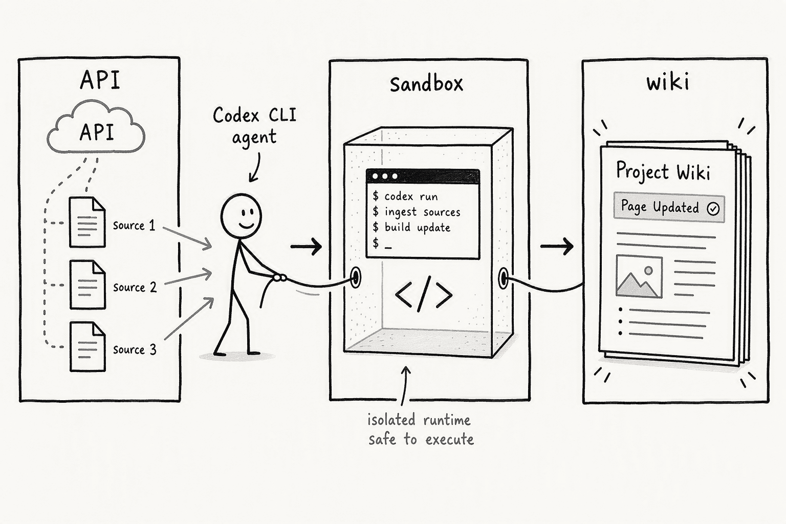 Illustration for 4. OpenAI Codex CLI: API-First Wiki Ingestion and Sandboxed Code Runtime