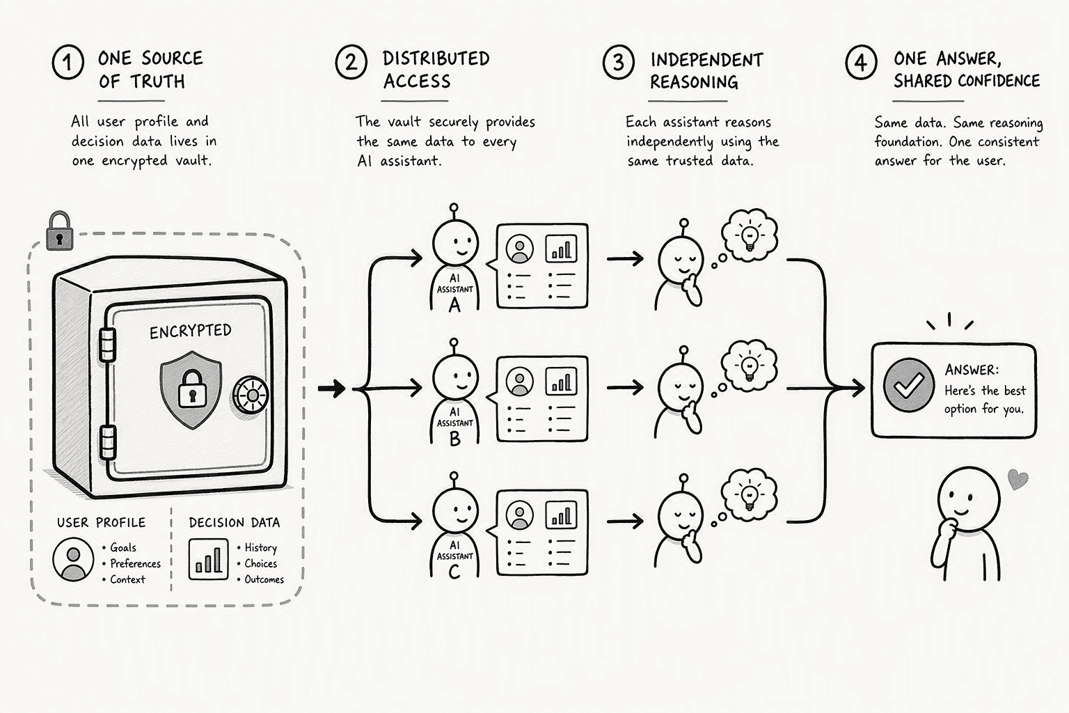 Illustration for Step 3: Deploy a Single-Tenant Knowledge Vault as the Source of Truth