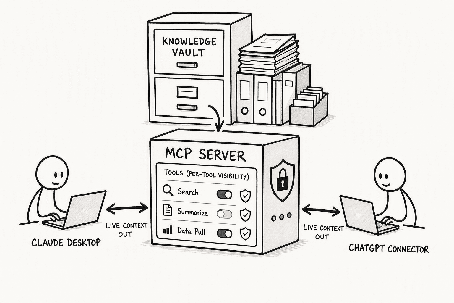 Illustration for Step 4: Connect Your Knowledge Vault to Any LLM via the Model Context Protocol (MCP)