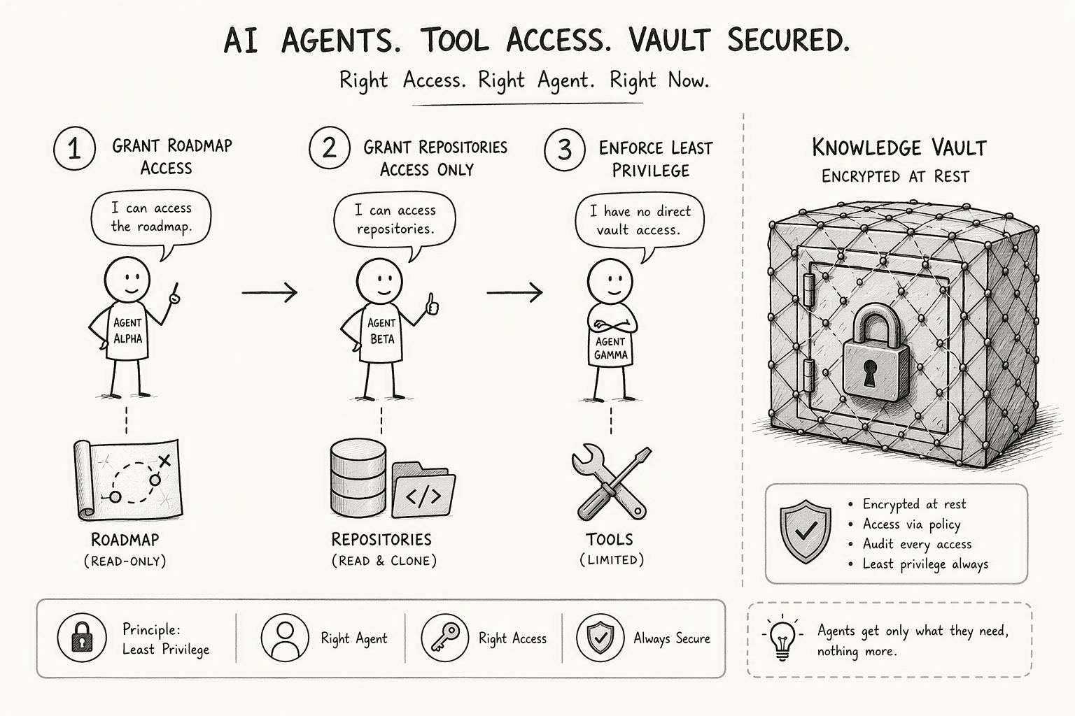 Illustration for Step 6: Secure the System with Least-Privilege Access and Encryption