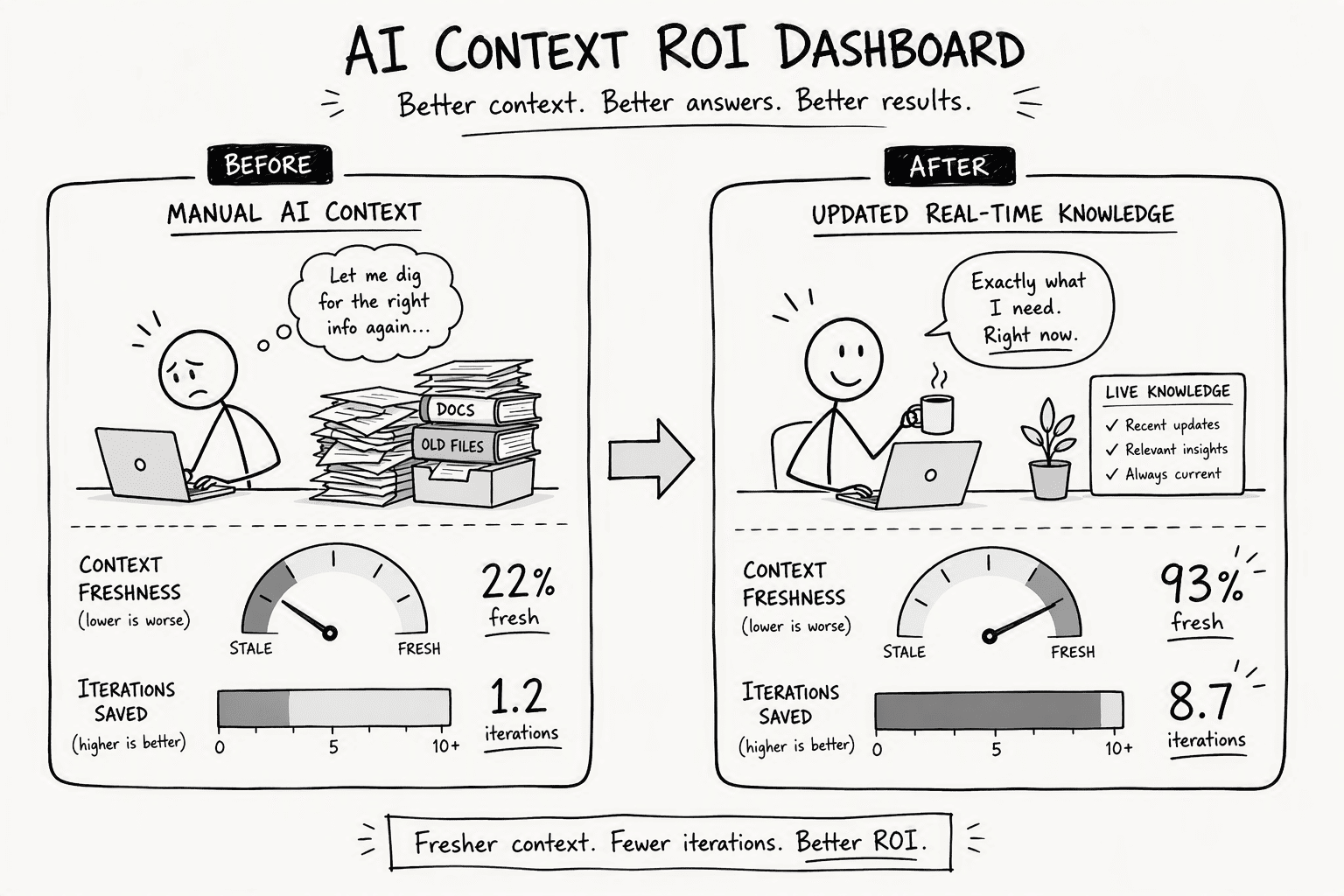 Illustration for Step 7: Measure ROI Through Context Freshness and Reduced Iteration Cycles