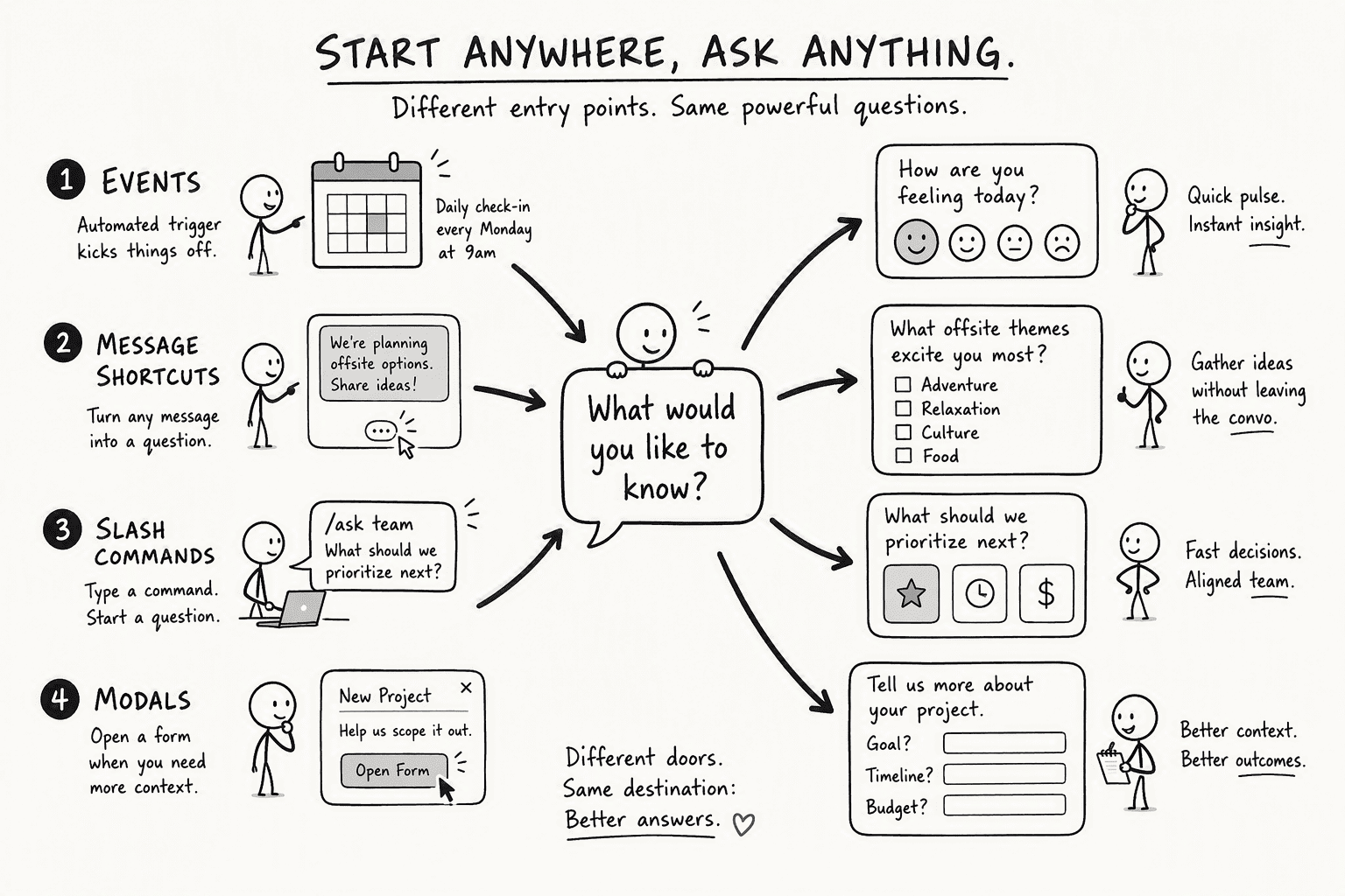 Illustration for Step 1: Map Your Repetitive Questions and Design AI Entry Points (Events, Shortcuts, Slash Commands, Modals)