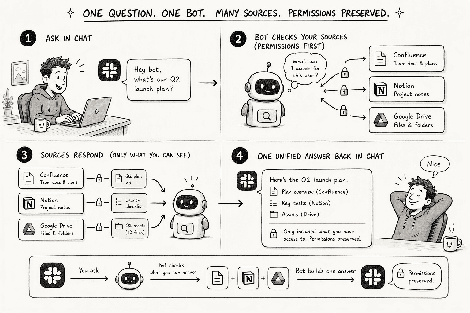 Illustration for Step 3: Connect Your Knowledge Stack for Automatic Answers (Confluence, Notion, Google Drive)