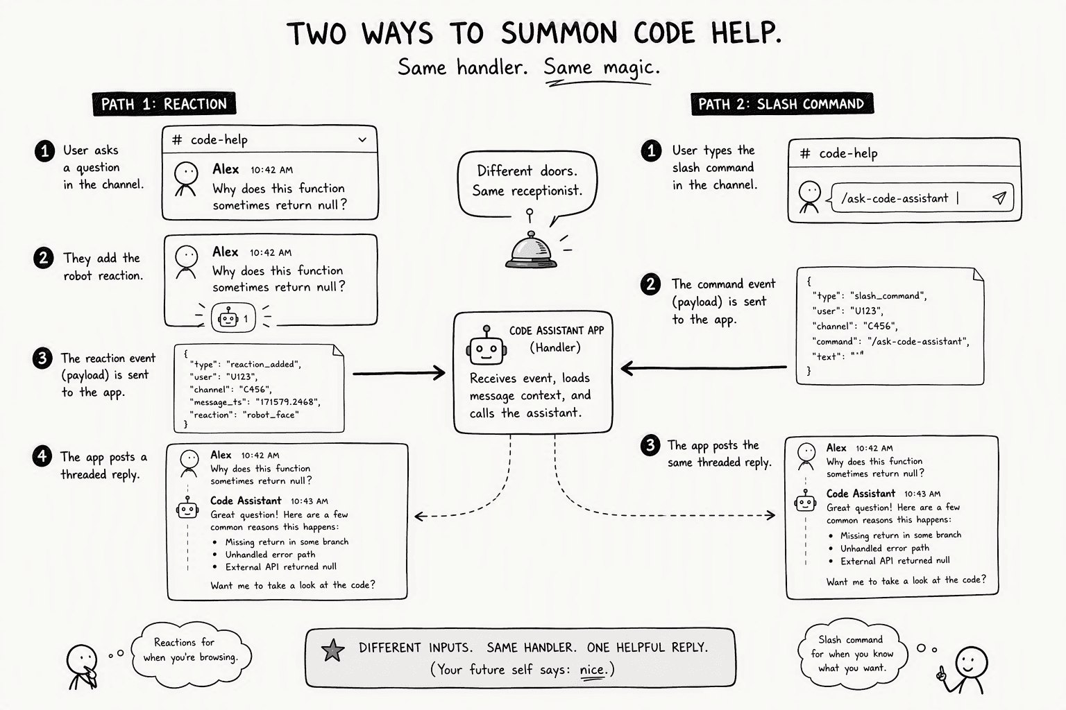 Illustration for Step 4: Build the Integration with Code Examples (Reaction Emoji and Slash Command Triggers)