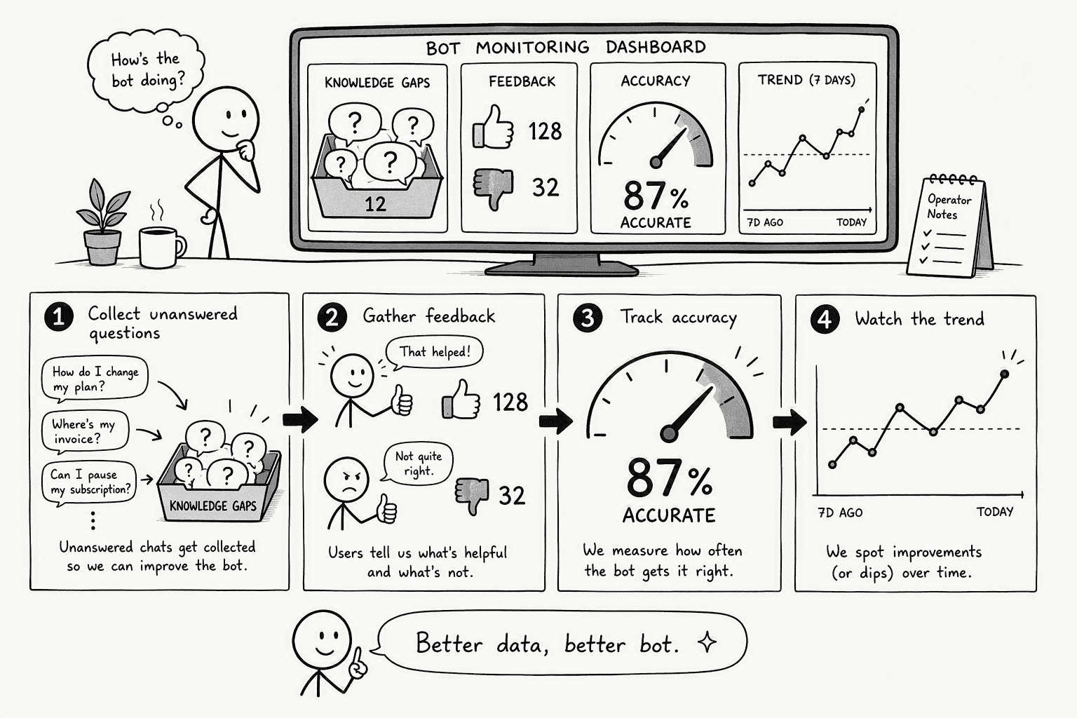 Illustration for Step 7: Monitor Accuracy, Knowledge Gaps, and Measure Impact on Interruption Culture