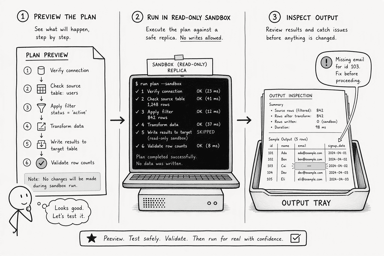 Illustration for Step 4: Validate the plan with plan-based execution and dry-run testing