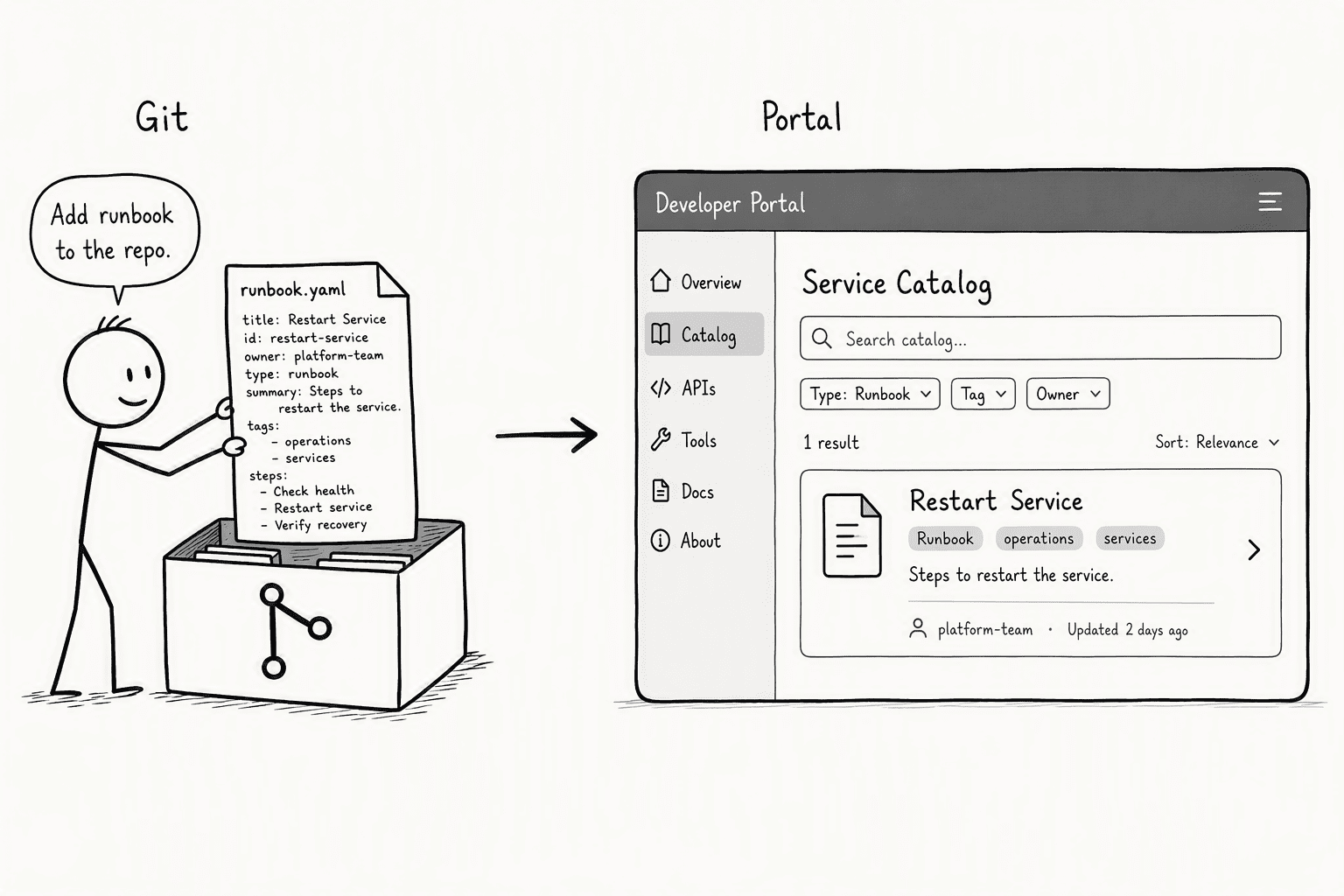 Illustration for Step 5: Publish and surface the verified plan as a discoverable, version-controlled artifact