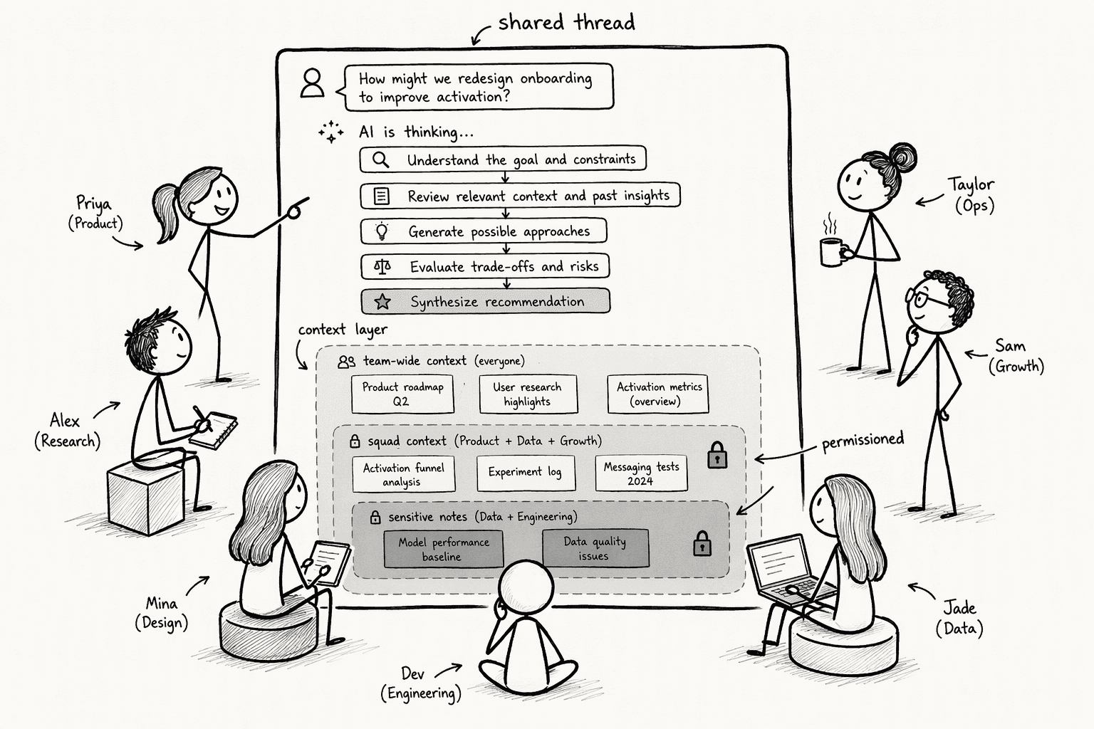 Illustration for Step 4: Deploy Shared, Multilayer AI Workspaces with Permissioned Context