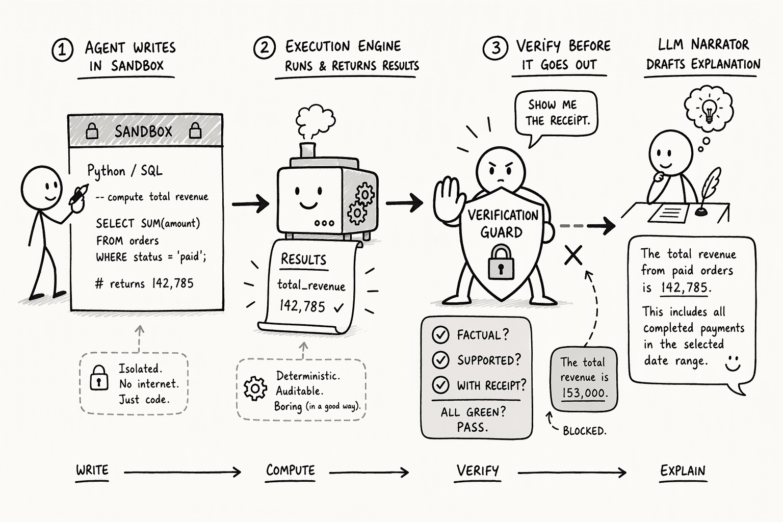 Illustration for The Deterministic Boundary: Separating Code That Computes from AI That Narrates
