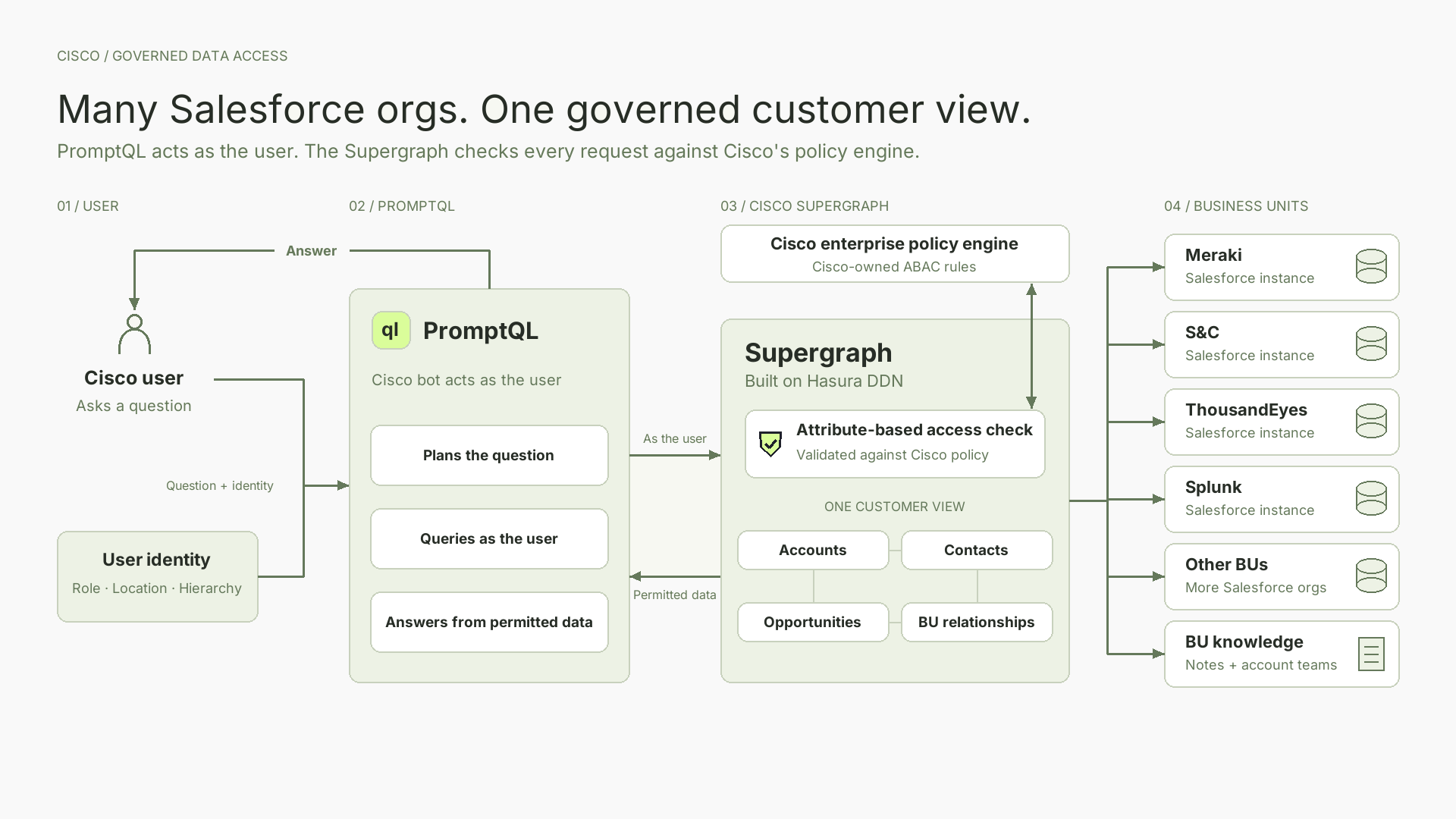 Cisco Supergraph on Hasura DDN connects Salesforce business units to PromptQL with user identity and enterprise policy checks.