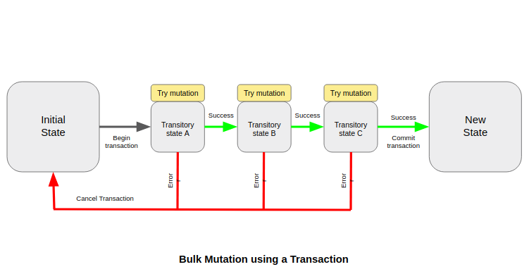 Bulk update and delete mutations in GraphQL