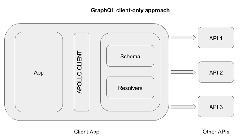 Client-side GraphQL schema resolving and schema-stitching