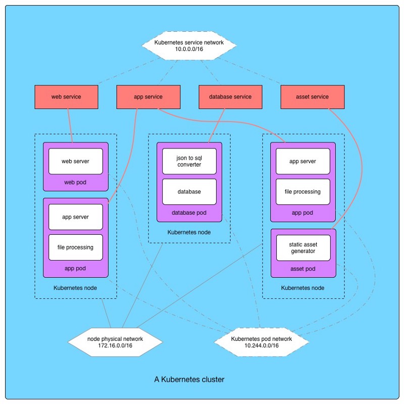 An introduction to containers and Kubernetes