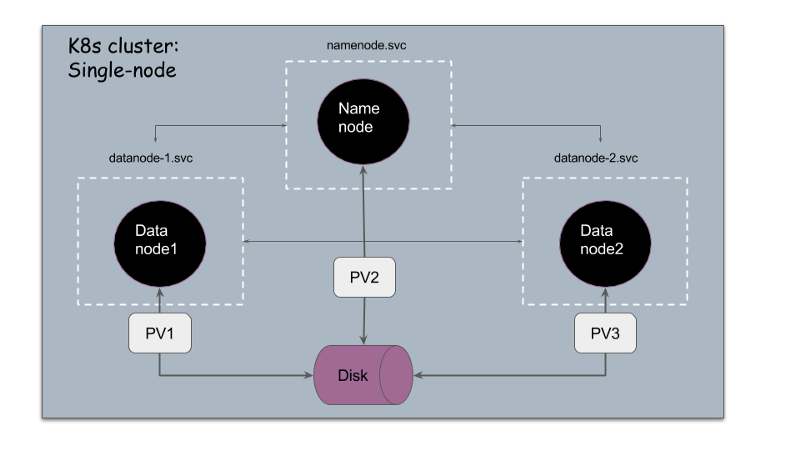 Getting started with HDFS on Kubernetes