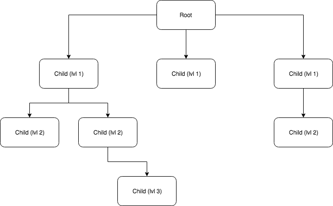 GraphQL and Tree Data Structures with Postgres on Hasura GraphQL engine