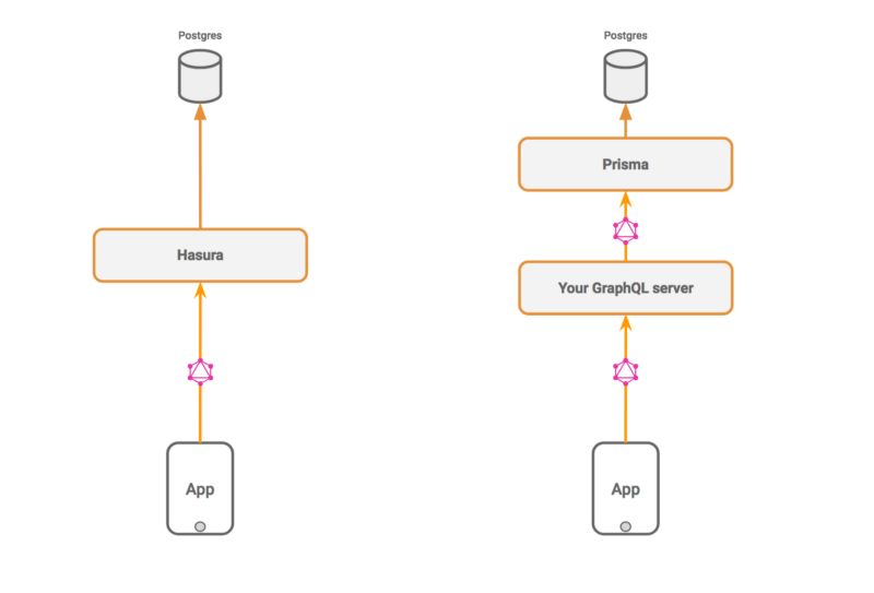 How To Build a REST API with Prisma and PostgreSQL