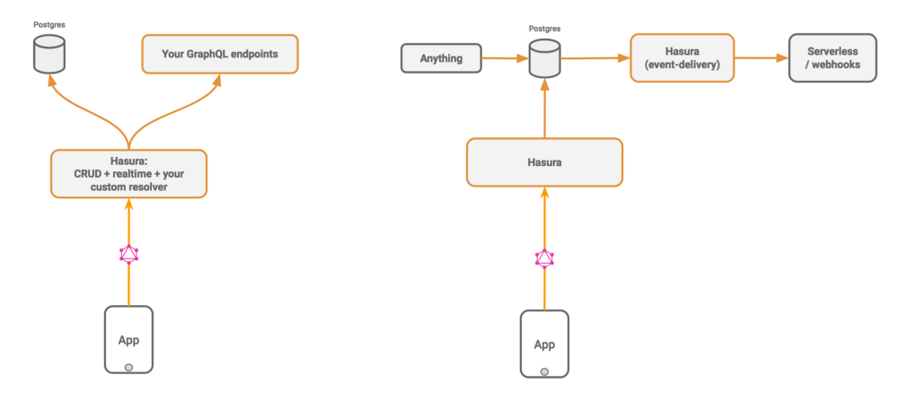 Adding business logic with Hasura