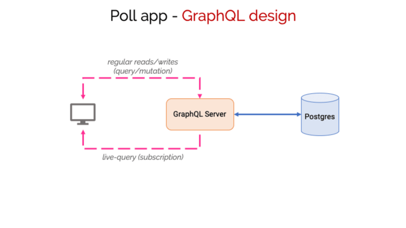 How To Build A Real-Time App With GraphQL Subscriptions On Postgres