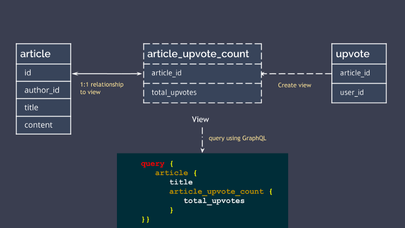 graphql-with-postgres-views-and-materialized-views